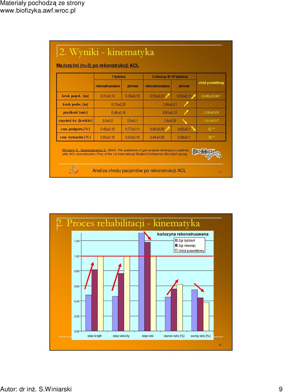 [kroki/s] 3,0±0,5 2,5±0,1 1,9±0,05 1,61±0,07 czas podporu [%] 0,45±0,10 0,77±0,11 0,56±0,05 0,62±0,1 62 ** czas wymachu [%] 0,55±0,15 0,23±0,16 0,44±0,05 0,38±0,1 38 ** Winiarski S., Gawdziakowska S.