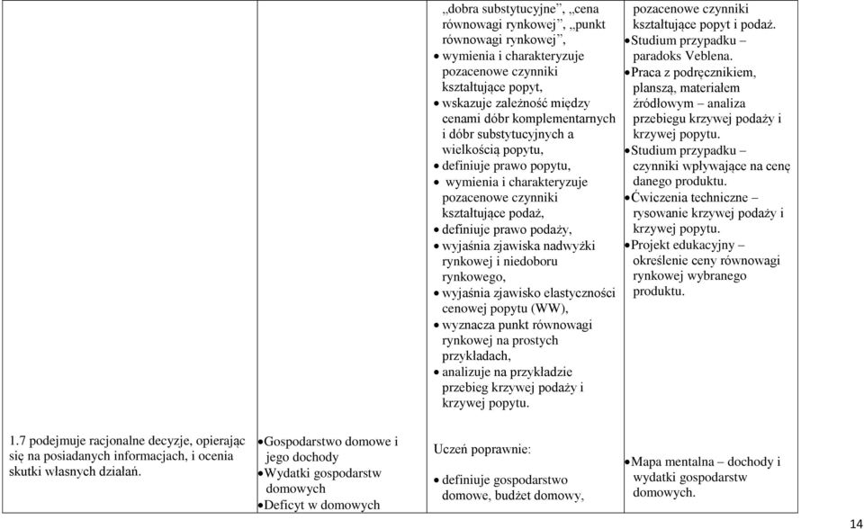 cenowej popytu (WW), wyznacza punkt równowagi rynkowej na prostych przykładach, analizuje na przykładzie przebieg krzywej podaży i krzywej popytu. pozacenowe czynniki kształtujące popyt i podaż.