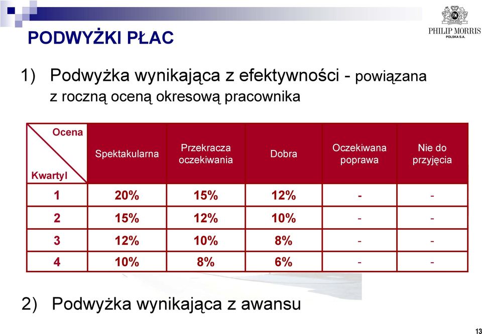 Dobra Oczekiwana poprawa Nie do przyjęcia Kwartyl 1 20% 15% 12% - - 2 15%