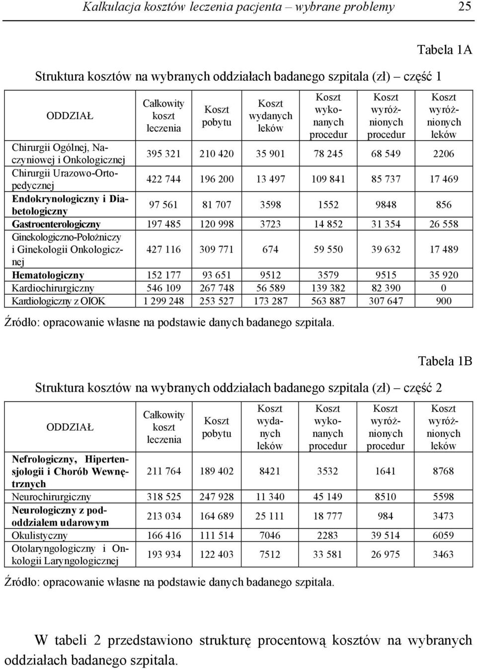 3598 1552 9848 856 Gastroenterologiczny 197 485 120 998 3723 14 852 31 354 26 558 Ginekologiczno-Położniczy i Ginekologii Onkologicznej 427 116 309 771 674 59 550 39 632 17 489 Hematologiczny 152 177