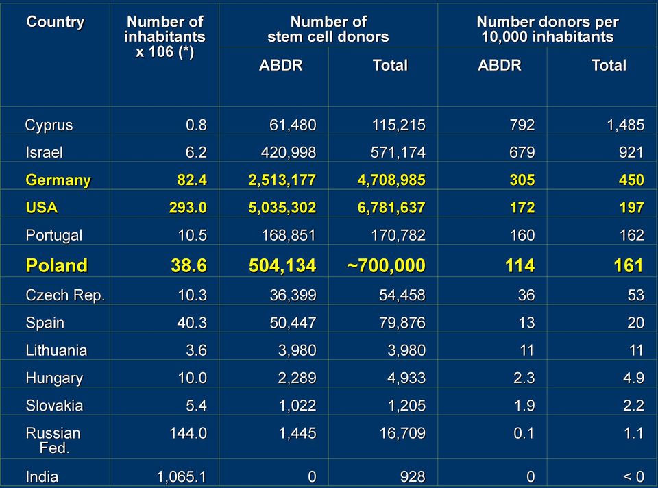 0 5,035,302 6,781,637 172 197 Portugal 10.5 168,851 170,782 160 162 Poland 38.6 504,134 ~700,000 114 161 Czech Rep. 10.3 36,399 54,458 36 53 Spain 40.