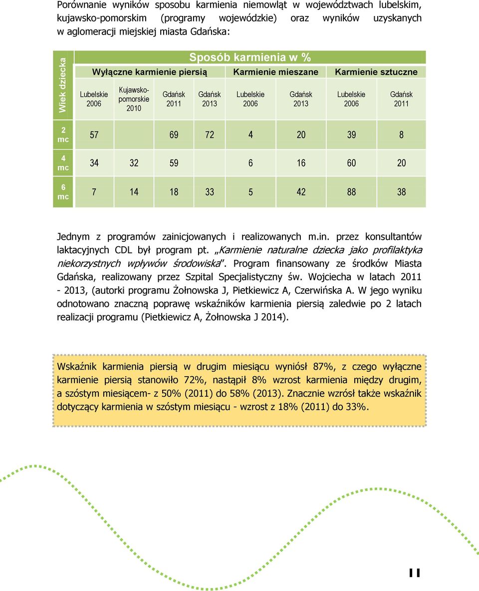 4 mc 6 mc 57 69 72 4 20 39 8 34 32 59 6 16 60 20 7 14 18 33 5 42 88 38 Jednym z programów zainicjowanych i realizowanych m.in. przez konsultantów laktacyjnych CDL był program pt.