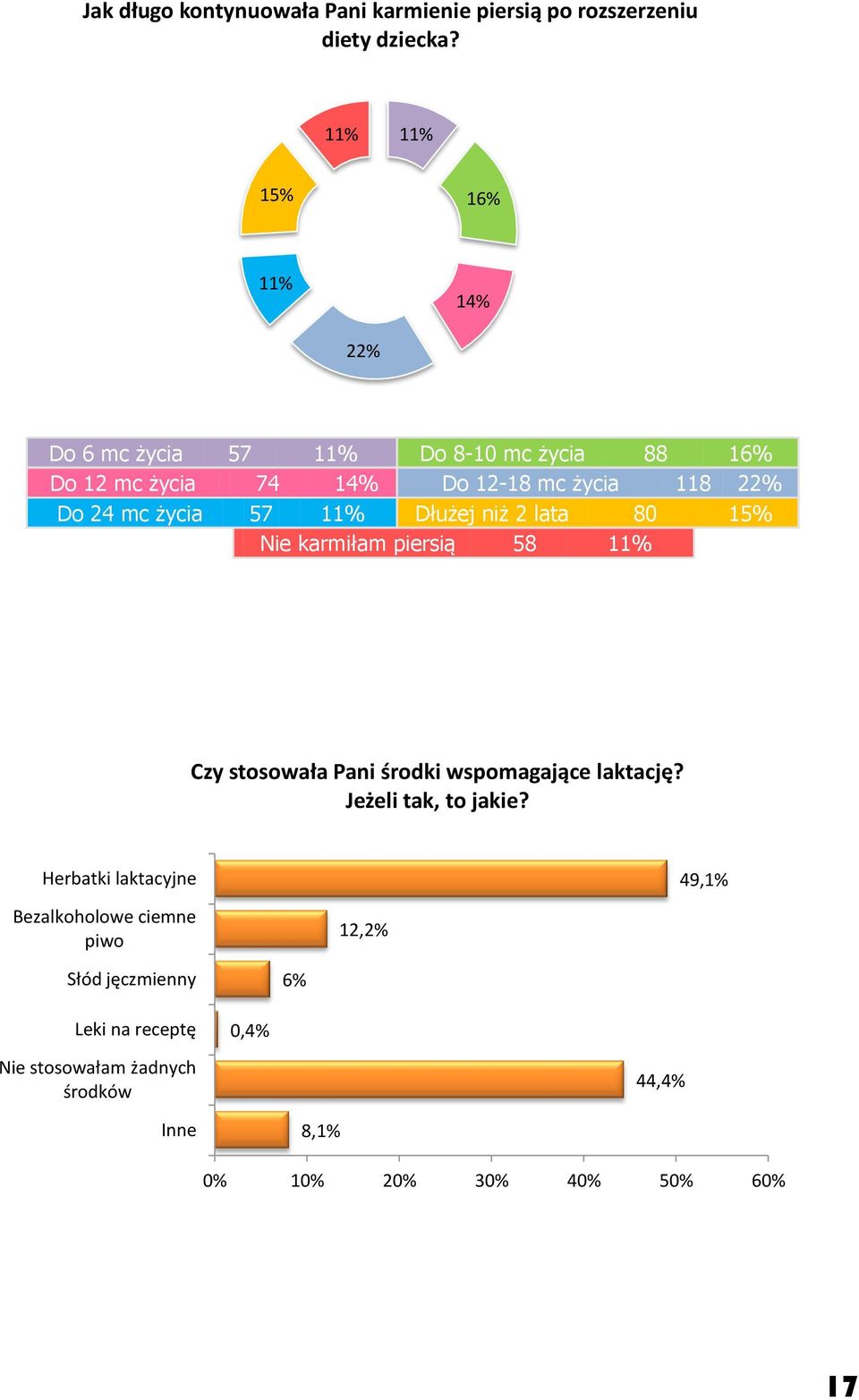 życia 57 11% Dłużej niż 2 lata 80 15% Nie karmiłam piersią 58 11% Czy stosowała Pani środki wspomagające laktację?