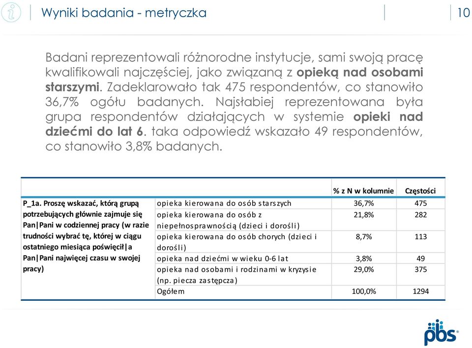 taka odpowiedź wskazało 49 respondentów, co stanowiło 3,8% badanych. P_1a.