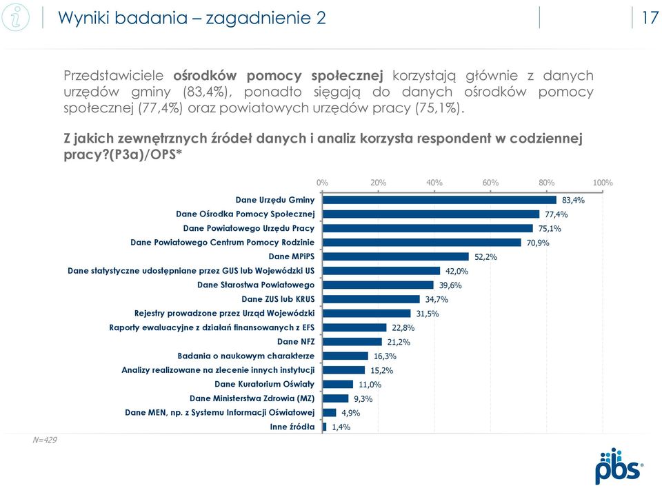 (p3a)/ops* 0% 20% 40% 60% 80% 100% N=429 Dane Urzędu Gminy Dane Ośrodka Pomocy Społecznej Dane Powiatowego Urzędu Pracy Dane Powiatowego Centrum Pomocy Rodzinie Dane MPiPS Dane statystyczne