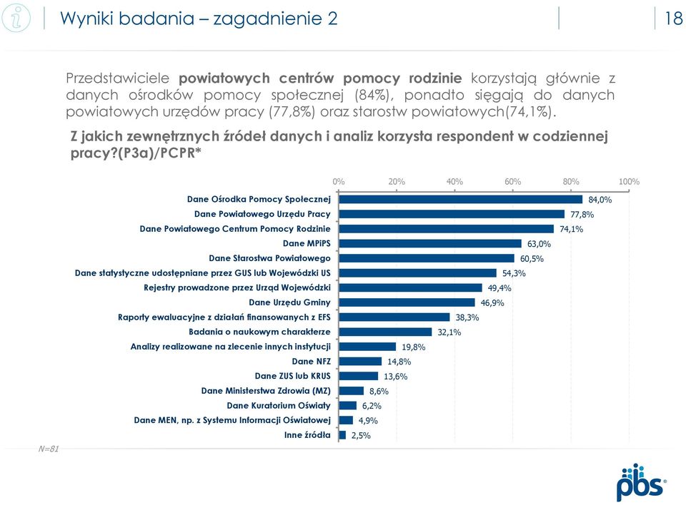 (p3a)/pcpr* 0% 20% 40% 60% 80% 100% N=81 Dane Ośrodka Pomocy Społecznej Dane Powiatowego Urzędu Pracy Dane Powiatowego Centrum Pomocy Rodzinie Dane MPiPS Dane Starostwa Powiatowego Dane statystyczne