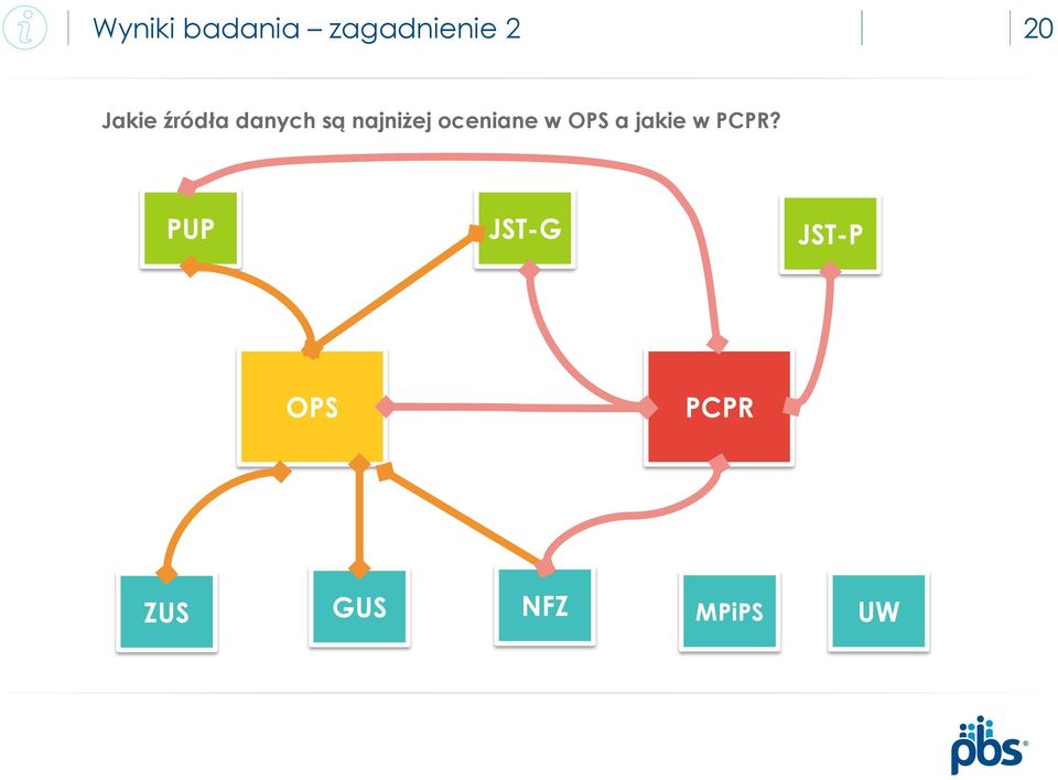 oceniane w OPS a jakie w PCPR?
