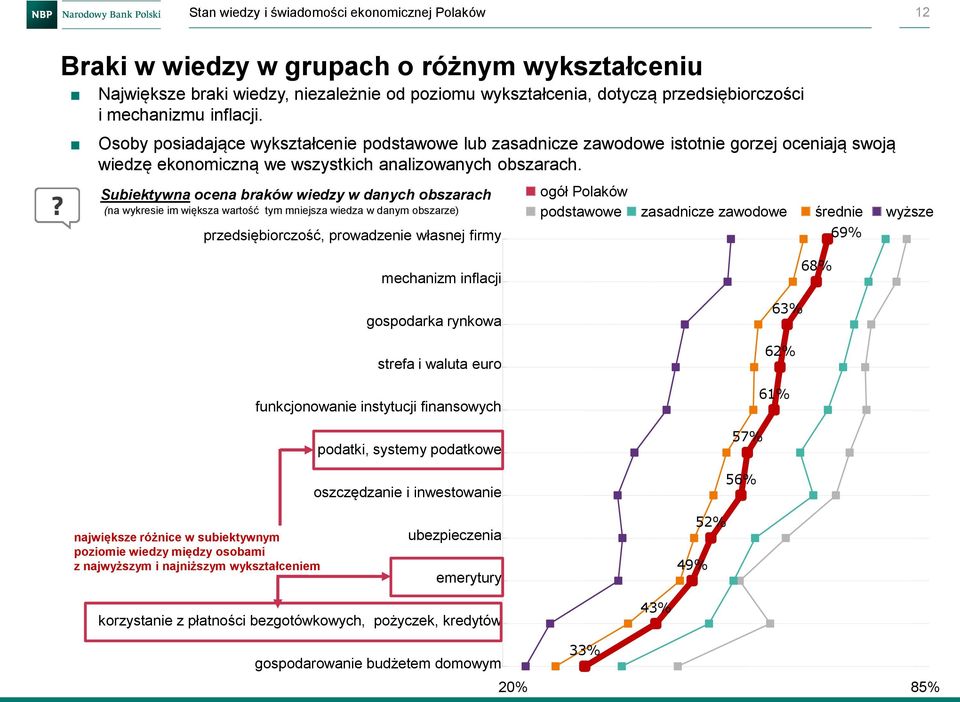 Subiektywna ocena braków wiedzy w danych obszarach (na wykresie im większa wartość tym mniejsza wiedza w danym obszarze) przedsiębiorczość, prowadzenie własnej firmy ogół Polaków podstawowe