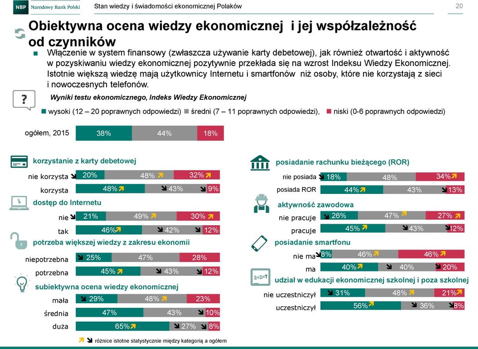 Istotnie większą wiedzę mają użytkownicy Internetu i smartfonów niż osoby, które nie korzystają z sieci i nowoczesnych telefonów.