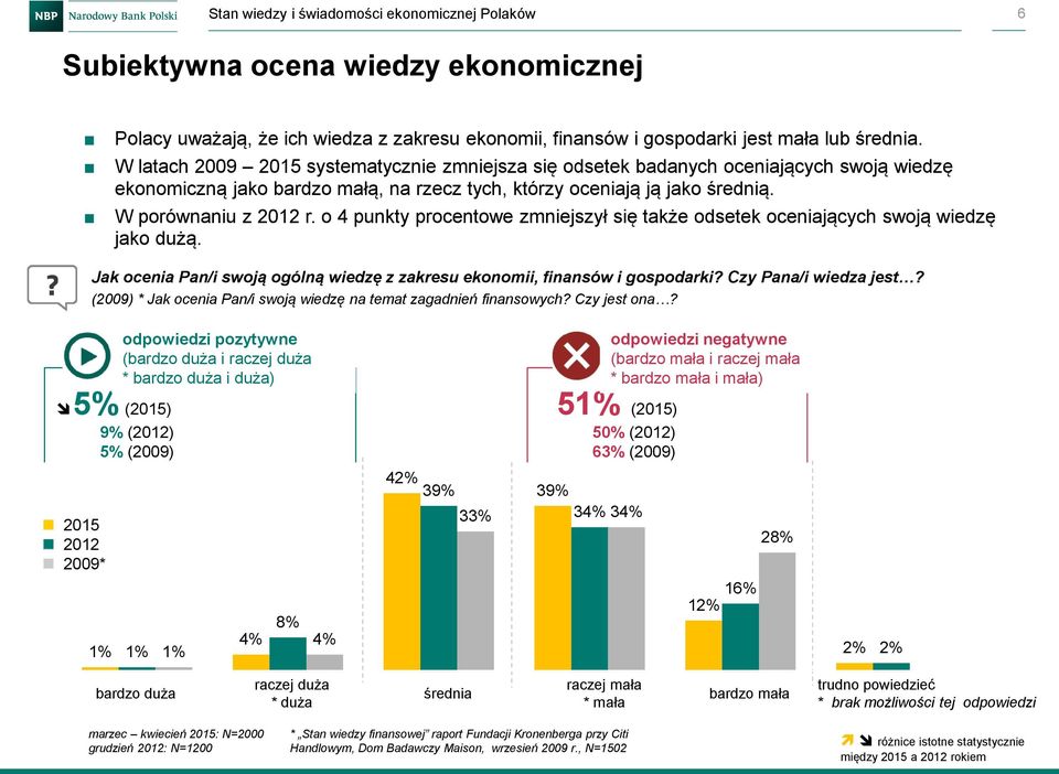 o 4 punkty procentowe zmniejszył się także odsetek oceniających swoją wiedzę jako dużą. Jak ocenia Pan/i swoją ogólną wiedzę z zakresu ekonomii, finansów i gospodarki? Czy Pana/i wiedza jest?