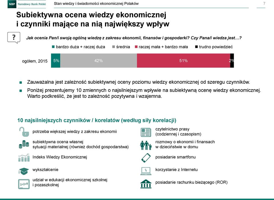 bardzo duża + raczej duża średnia raczej mała + bardzo mała trudno powiedzieć ogółem, 2015 5% 42% 5 2% Zauważalna jest zależność subiektywnej oceny poziomu wiedzy ekonomicznej od szeregu czynników.