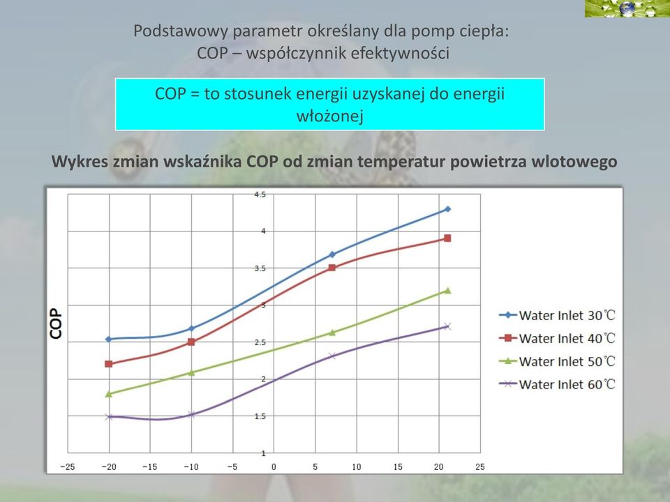 energii uzyskanej do energii włożonej Wykres