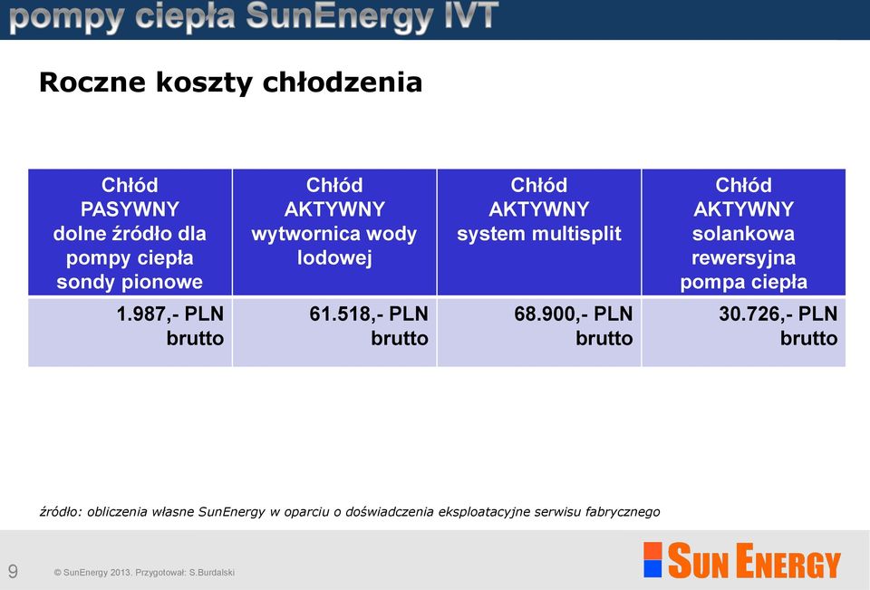 rewersyjna pompa ciepła 1.987,- PLN brutto 61.518,- PLN brutto 68.900,- PLN brutto 30.