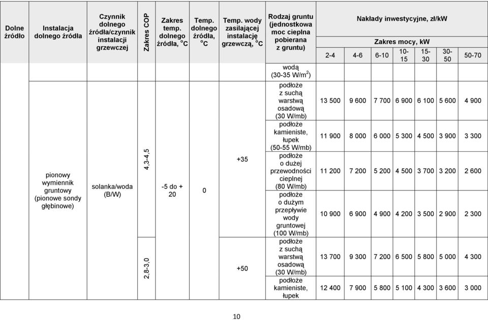 wody zasilającej instalację grzewczą, o C +35 +50 Rodzaj gruntu (jednostkowa moc cieplna pobierana z gruntu) wodą (30-35 W/m 2 ) z suchą warstwą osadową (30 W/mb) kamieniste, łupek (50-55 W/mb) o