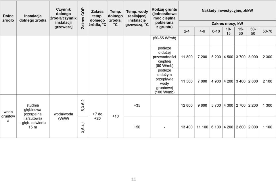 wody zasilającej instalację grzewczą, o C Rodzaj gruntu (jednostkowa moc cieplna pobierana z gruntu) (50-55 W/mb) Nakłady inwestycyjne, zł/kw 2-4 4-6 6-10 Zakres mocy, kw 10-15