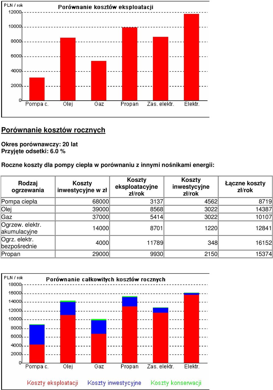 zł Koszty eksploatacyjne Koszty inwestycyjne Łączne koszty Pompa ciepła 68000 3137 4562 8719 Olej 39000 8568 3022