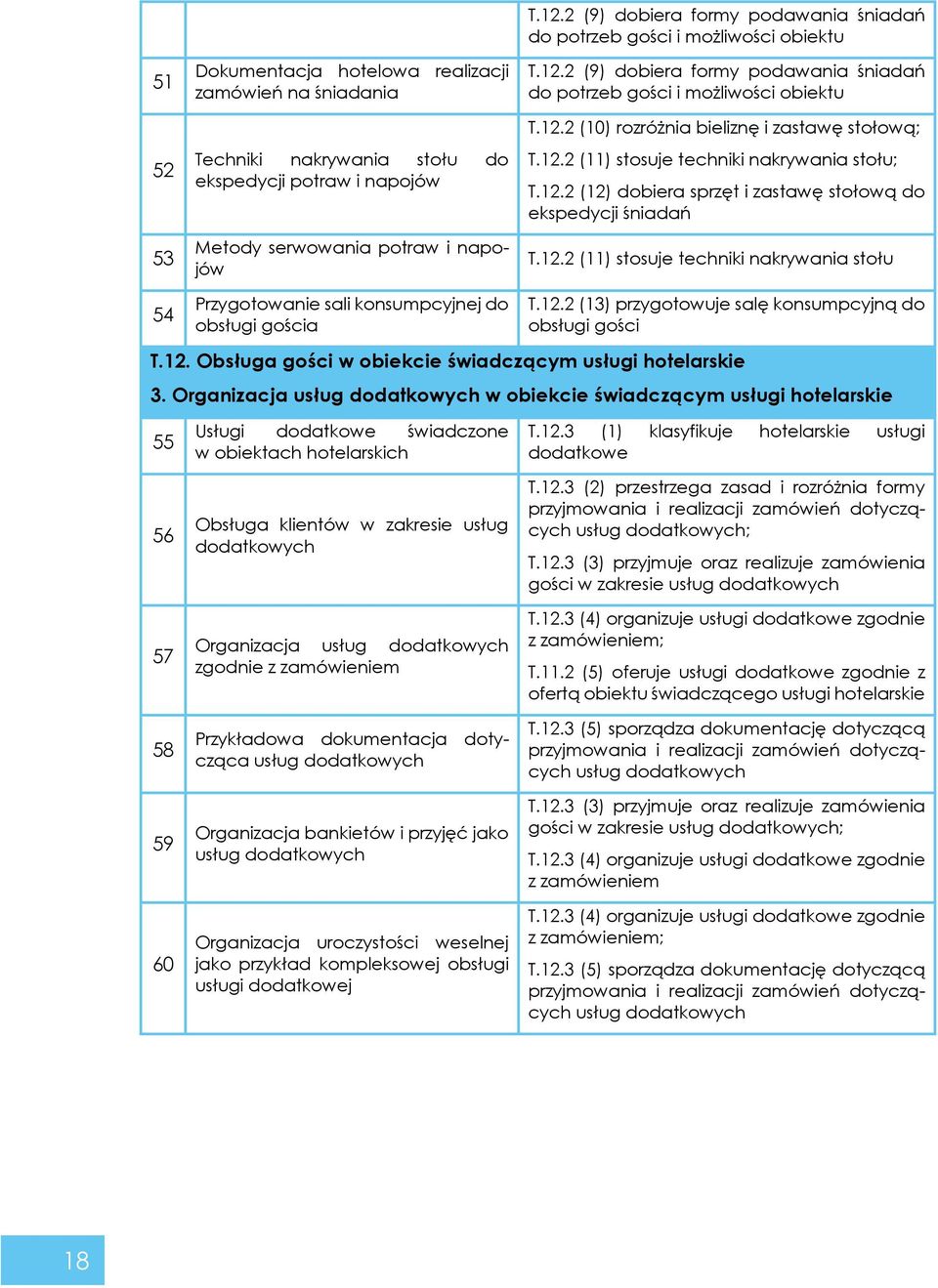 12.2 (11) stosuje techniki nakrywania stołu; T.12.2 (12) dobiera sprzęt i zastawę stołową do ekspedycji śniadań T.12.2 (11) stosuje techniki nakrywania stołu T.12.2 (13) przygotowuje salę konsumpcyjną do obsługi gości T.