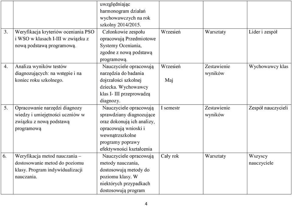 uwzględniając harmonogram działań wychowawczych na rok szkolny 2014/2015. Członkowie zespołu opracowują Przedmiotowe Systemy Oceniania, zgodne z nową podstawą programową.