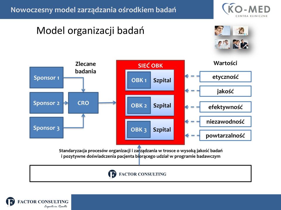 3 OBK 3 Szpital niezawodność powtarzalność Standaryzacja procesów organizacji i zarządzania w