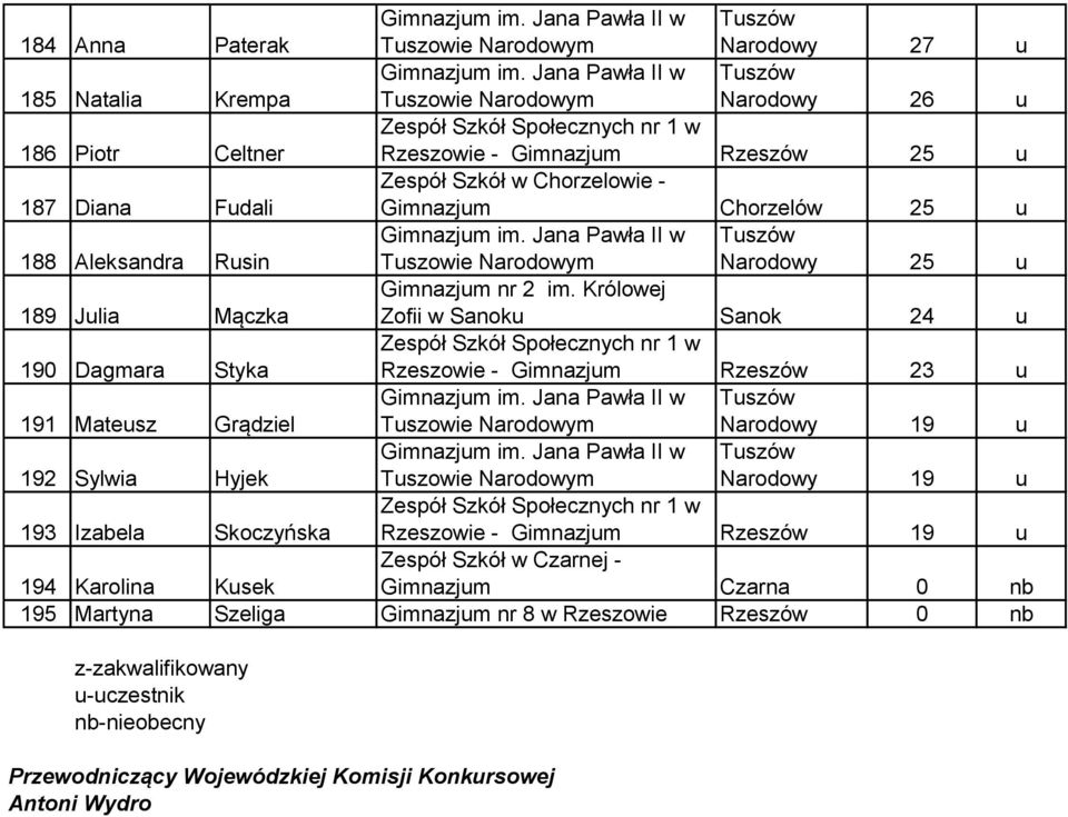 Grądziel Narodowy 19 u 192 Sylwia Hyjek Narodowy 19 u 193 Izabela Skoczyńska Rzeszowie - Gimnazjum Rzeszów 19 u 194 Karolina Kusek Zespół Szkół w Czarnej - Gimnazjum