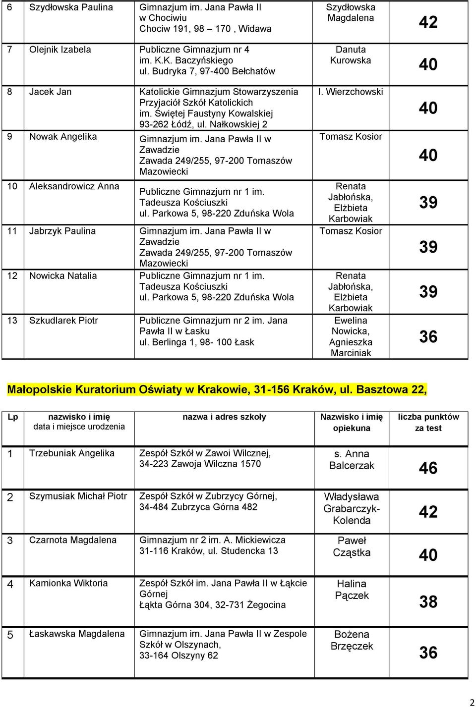 Nałkowskiej 2 9 Nowak Angelika Gimnazjum im. Jana Pawła II w Zawadzie Zawada 249/255, 97-200 Tomaszów Mazowiecki 10 Aleksandrowicz Anna Publiczne Gimnazjum nr 1 im. 11 Jabrzyk Paulina Gimnazjum im.
