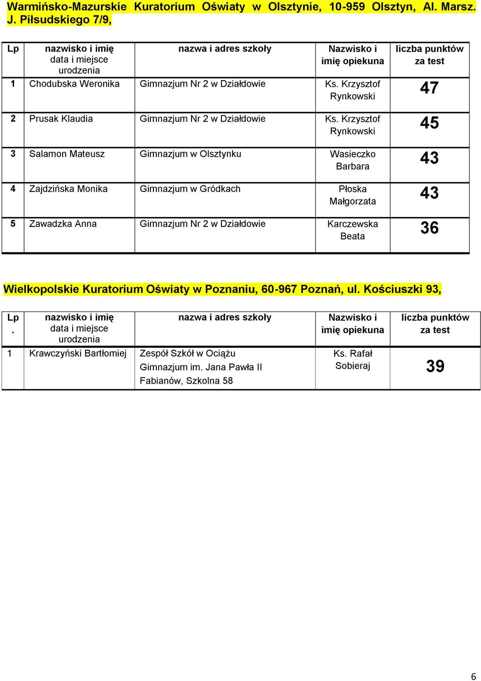 Krzysztof Rynkowski 45 3 Salamon Mateusz Gimnazjum w Olsztynku Wasieczko Barbara 43 4 Zajdzińska Monika Gimnazjum w Gródkach Płoska Małgorzata 43 5 Zawadzka