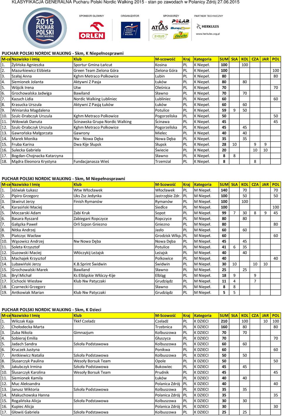 100 100 2. Mazurkiewicz Elżbieta Green Team Zielona Góra Zielona Góra PL K Niepeł. 100 100 3. Szałaj Anna Kghm Metraco Polkowice Lubin PL K Niepeł. 80 80 4.