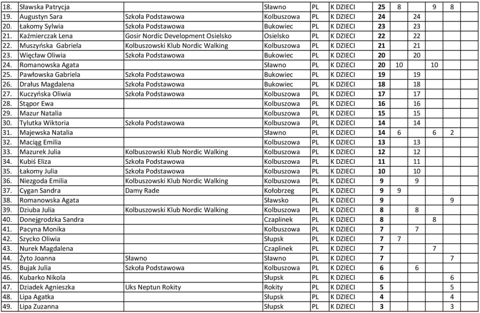 Więcław Oliwia Szkoła Podstawowa Bukowiec PL K DZIECI 20 20 24. Romanowska Agata Sławno PL K DZIECI 20 10 10 25. Pawłowska Gabriela Szkoła Podstawowa Bukowiec PL K DZIECI 19 19 26.