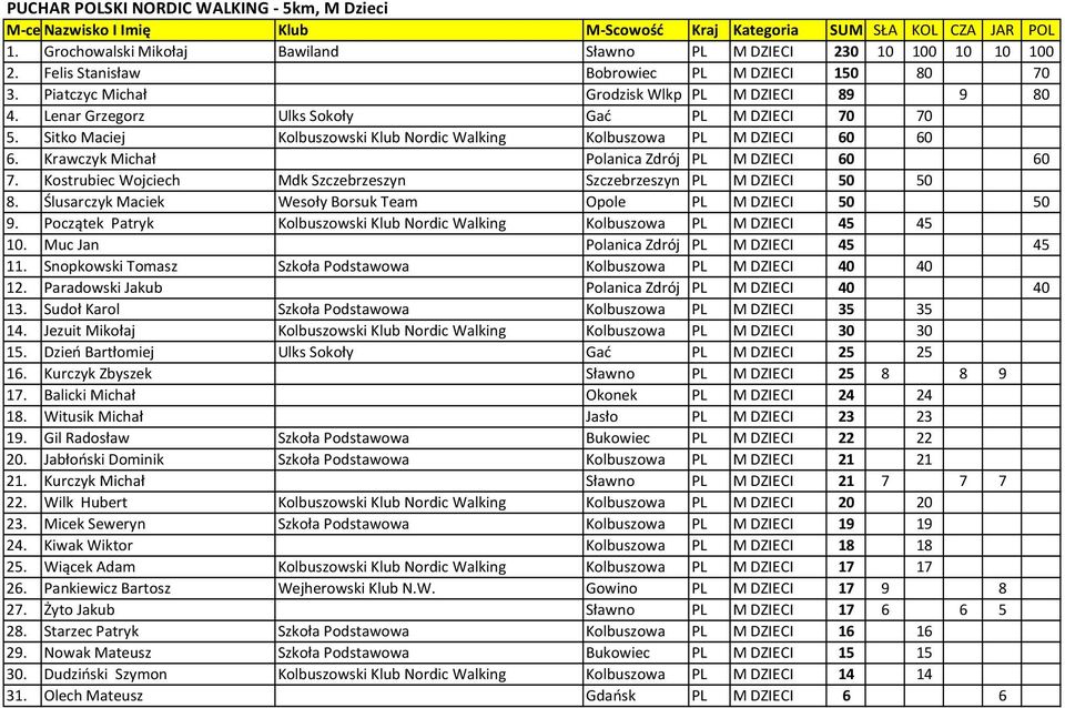 Krawczyk Michał Polanica Zdrój PL M DZIECI 60 60 7. Kostrubiec Wojciech Mdk Szczebrzeszyn Szczebrzeszyn PL M DZIECI 50 50 8. Ślusarczyk Maciek Wesoły Borsuk Team Opole PL M DZIECI 50 50 9.