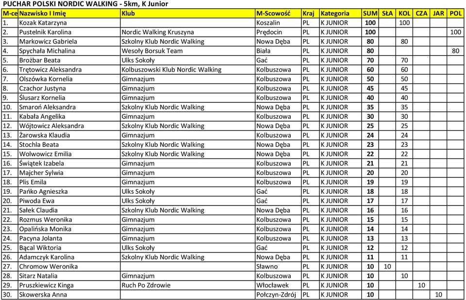 Trętowicz Aleksandra Kolbuszowski Klub Nordic Walking Kolbuszowa PL K JUNIOR 60 60 7. Olszówka Kornelia Gimnazjum Kolbuszowa PL K JUNIOR 50 50 8.
