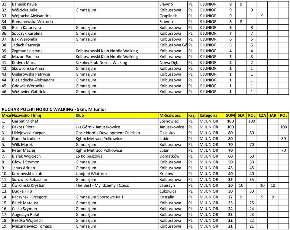 Jadach Patrycja Kolbuszowa Górna PL K JUNIOR 5 5 39. Zygmunt Justyna Kolbuszowski Klub Nordic Walking Kolbuszowa PL K JUNIOR 4 4 40.