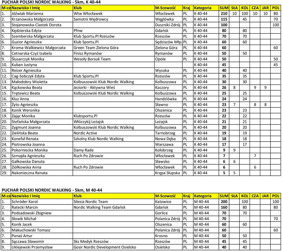 Guzior Agnieszka Klub Sportu.Pl Sędziszów Młp. PL K 40-44 60 60 7. Kroma-Walkiewicz Małgorzata Green Team Zielona Góra Zielona Góra PL K 40-44 60 60 8.