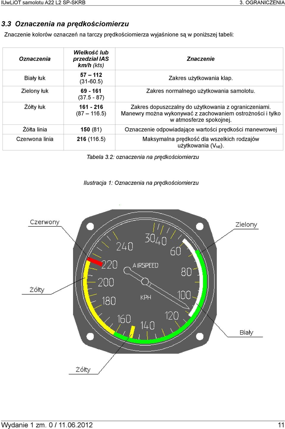 Biały łuk 57 112 (31-60.5) Zakres użytkowania klap. Zielony łuk 69-161 (37.5-87) Zakres normalnego użytkowania samolotu. Żółty łuk 161-216 (87 116.