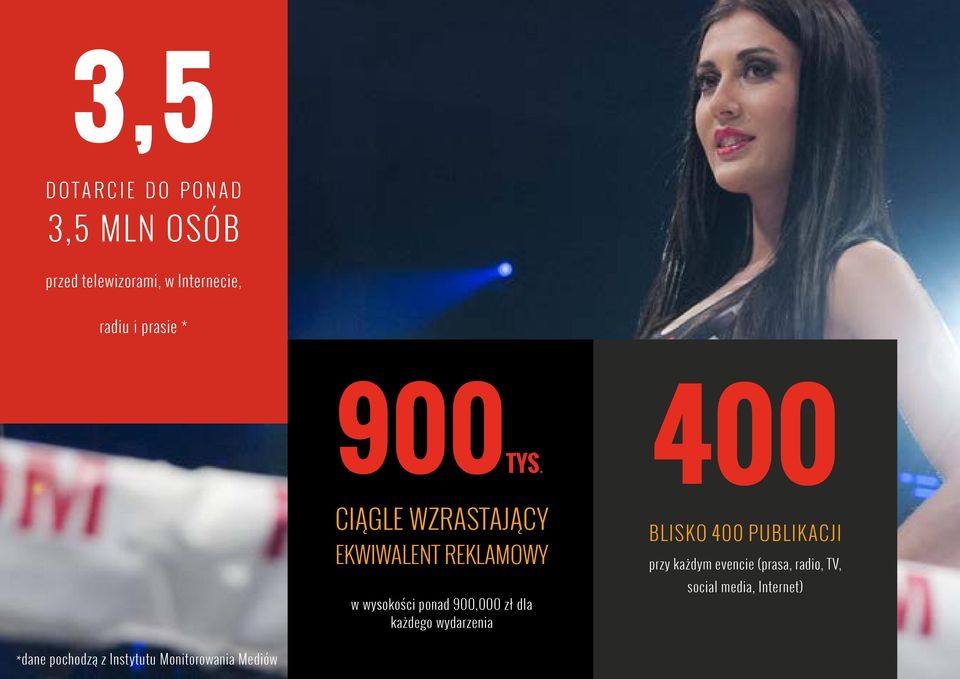 CIĄGLE WZRASTAJĄCY EKWIWALENT REKLAMOWY w wysokości ponad 900,000 zł dla każdego