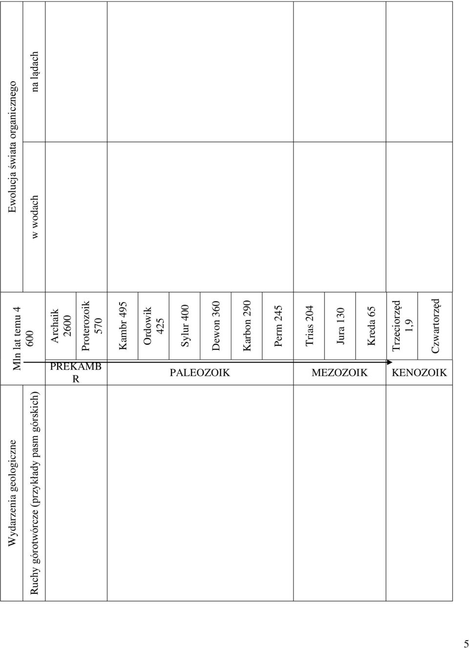 Karbon 290 Perm 245 Trias 204 Jura 130 Kreda 65 Trzeciorzęd 1,9 Czwartorzęd w