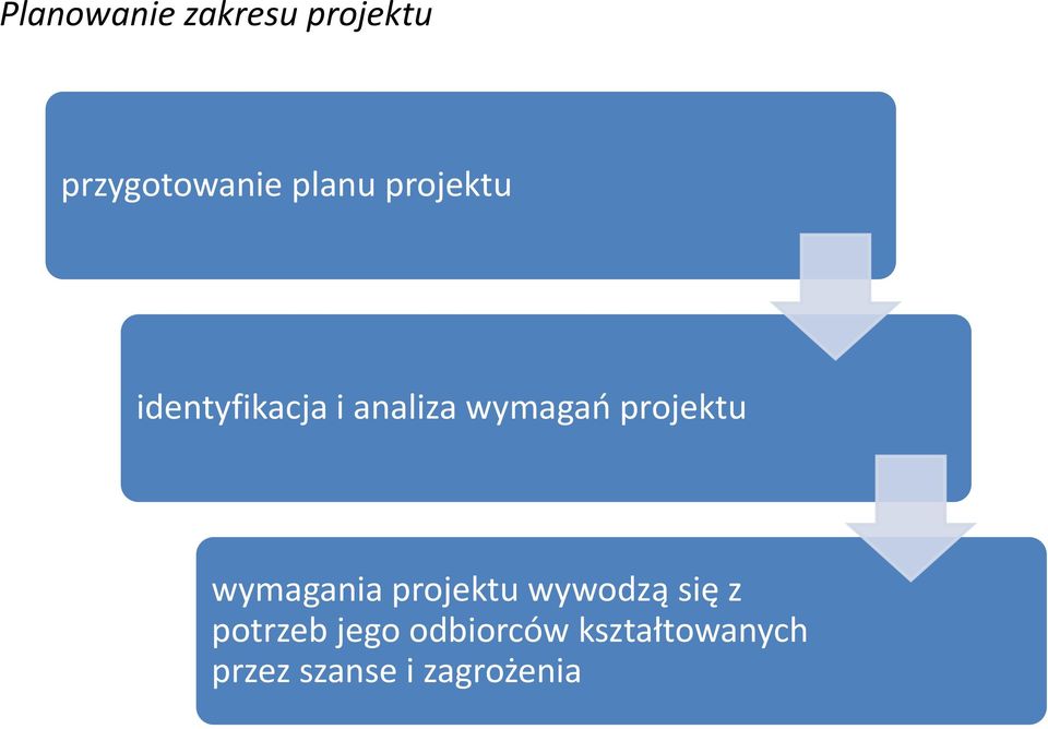 projektu wymagania projektu wywodzą się z