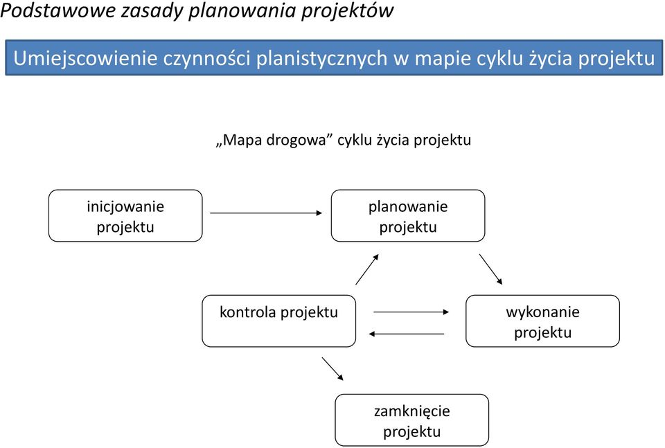 drogowa cyklu życia projektu inicjowanie projektu