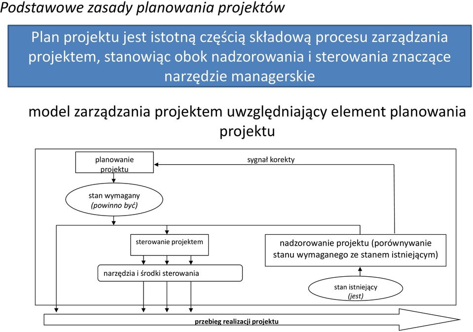 projektu planowanie projektu sygnał korekty stan wymagany (powinno być) sterowanie projektem narzędzia i środki sterowania