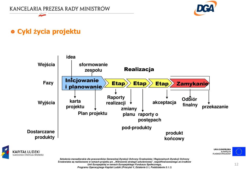 produkty karta projektu Plan projektu Raporty realizacji akceptacja zmiany