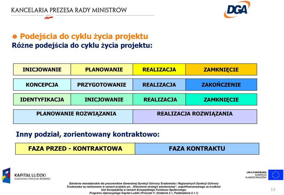 ZAKOŃCZENIE IDENTYFIKACJA INICJOWANIE REALIZACJA ZAMKNIĘCIE PLANOWANIE ROZWIĄZANIA