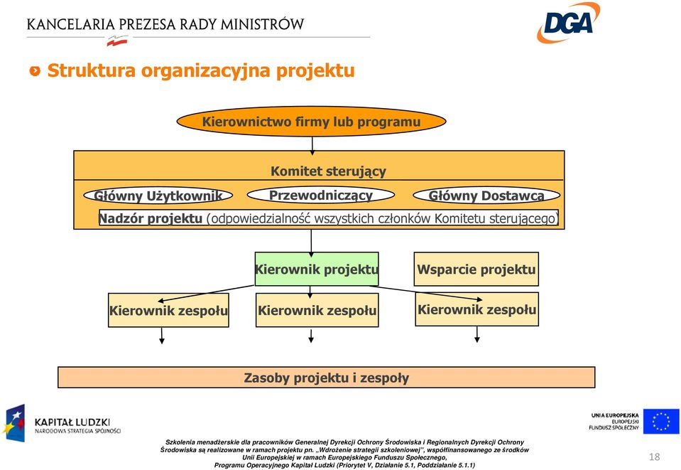 (odpowiedzialność wszystkich członków Komitetu sterującego) Kierownik projektu