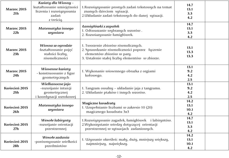 14.7 3.3 14.7 3.3 Marzec 2015 23h Wiosna w ogrodzie -kształtowanie pojęć stałości liczby, równoliczności 1. Tworzenie zbiorów równolicznych. 2. Sprawdzanie równoliczności poprzez łączenie elementów zbiorów w pary.