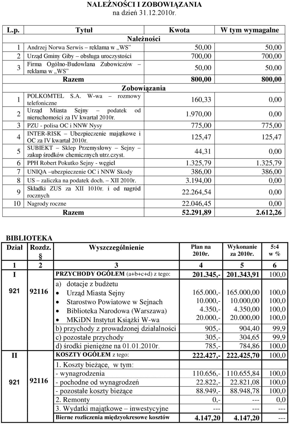 50,00 Razem 800,00 800,00 Zobowiązania POLKOMTEL S.A. W-wa rozmowy telefoniczne Urząd Miasta Sejny podatek od nieruchomości za IV kwartał 2010r. 160,33 0,00 1.