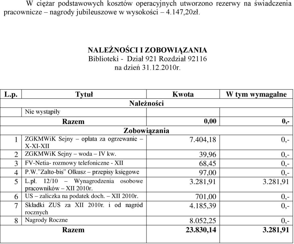 Tytuł Kwota W tym wymagalne Należności Nie wystąpiły Razem 0,00 0,- Zobowiązania 1 ZGKMWiK Sejny opłata za ogrzewanie X-XI-XII 7.404,18 0,- 2 ZGKMWiK Sejny woda IV kw.