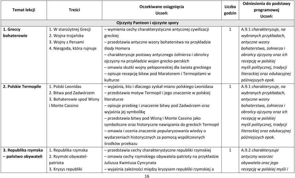 Kryzys republiki Oczekiwane osiągnięcia Uczeń: Ojczysty Panteon i ojczyste spory wymienia cechy charakterystyczne antycznej cywilizacji greckiej przedstawia antyczne wzory bohaterstwa na przykładzie