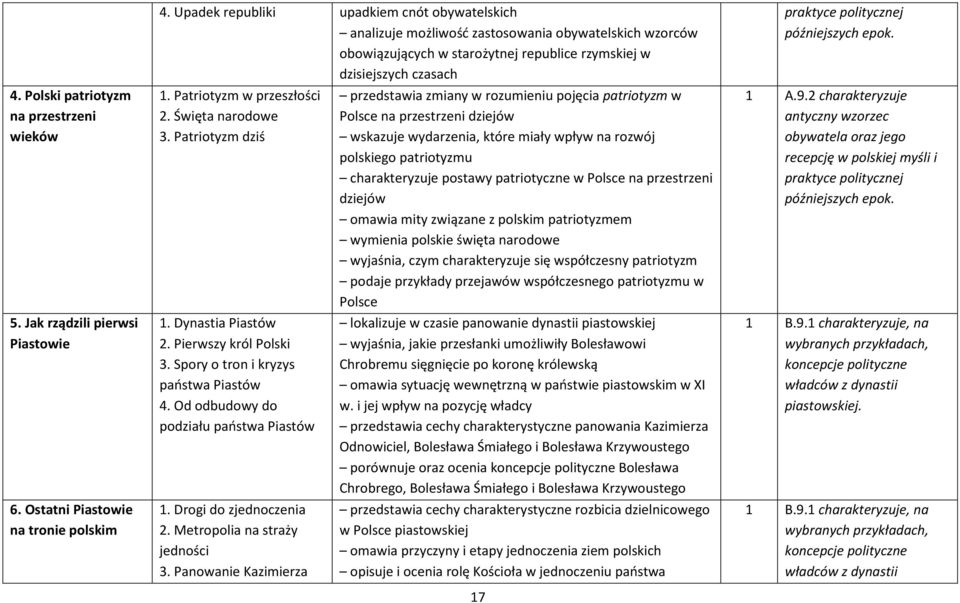 Patriotyzm w przeszłości 2. Święta narodowe 3. Patriotyzm dziś 1. Dynastia Piastów 2. Pierwszy król Polski 3. Spory o tron i kryzys państwa Piastów 4. Od odbudowy do podziału państwa Piastów 1.