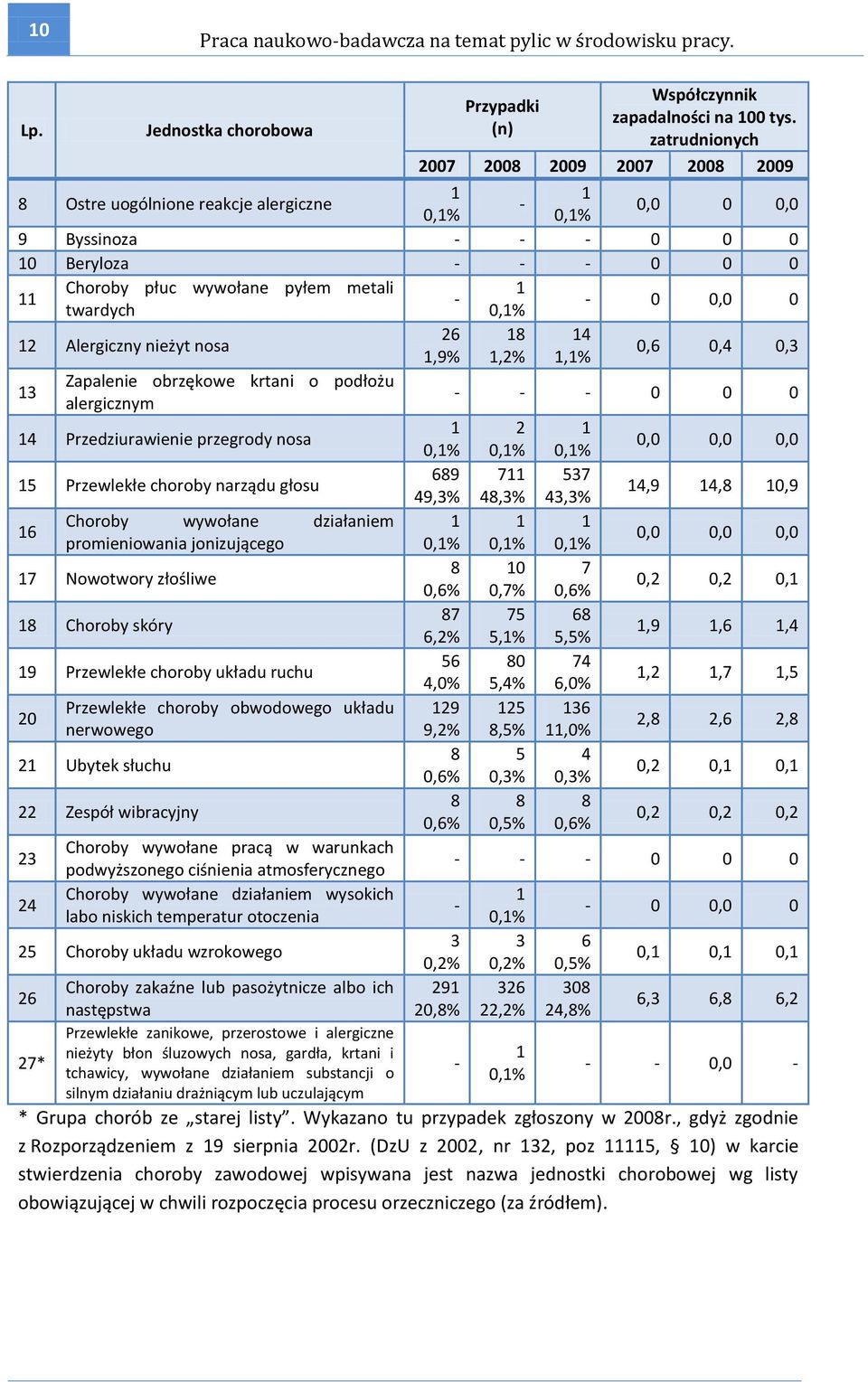 twardych 0,1% - 0 0,0 0 12 Alergiczny nieżyt nosa 26 18 14 1,9% 1,2% 1,1% 0,6 0,4 0,3 13 Zapalenie obrzękowe krtani o podłożu alergicznym - - - 0 0 0 14 Przedziurawienie przegrody nosa 1 2 1 0,1%