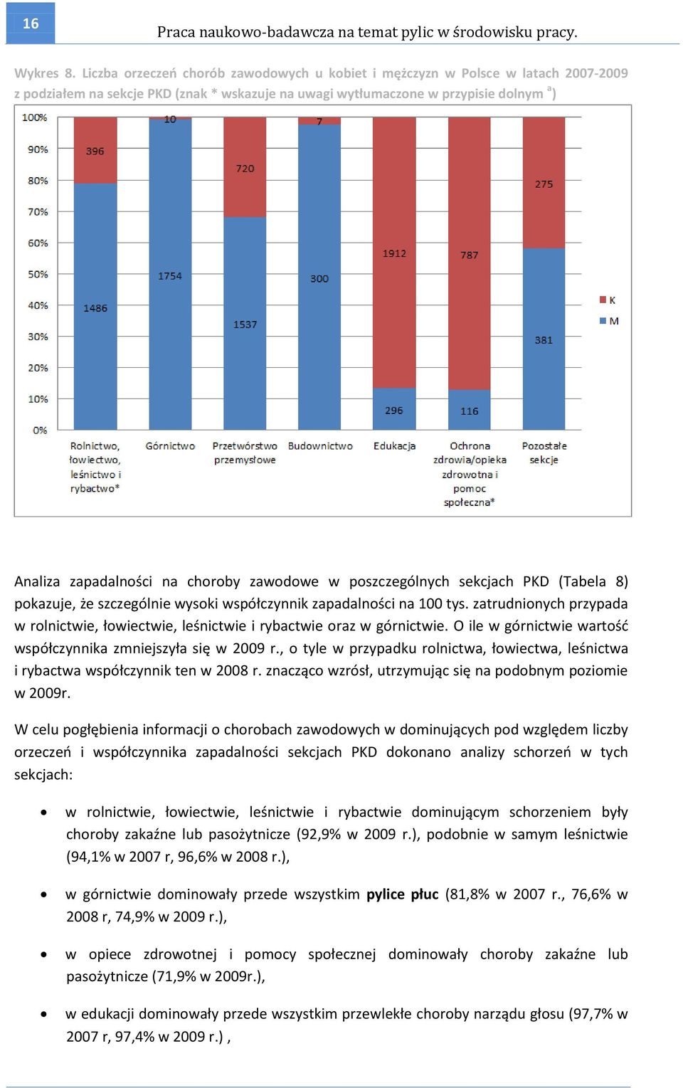 choroby zawodowe w poszczególnych sekcjach PKD (Tabela 8) pokazuje, że szczególnie wysoki współczynnik zapadalności na 100 tys.