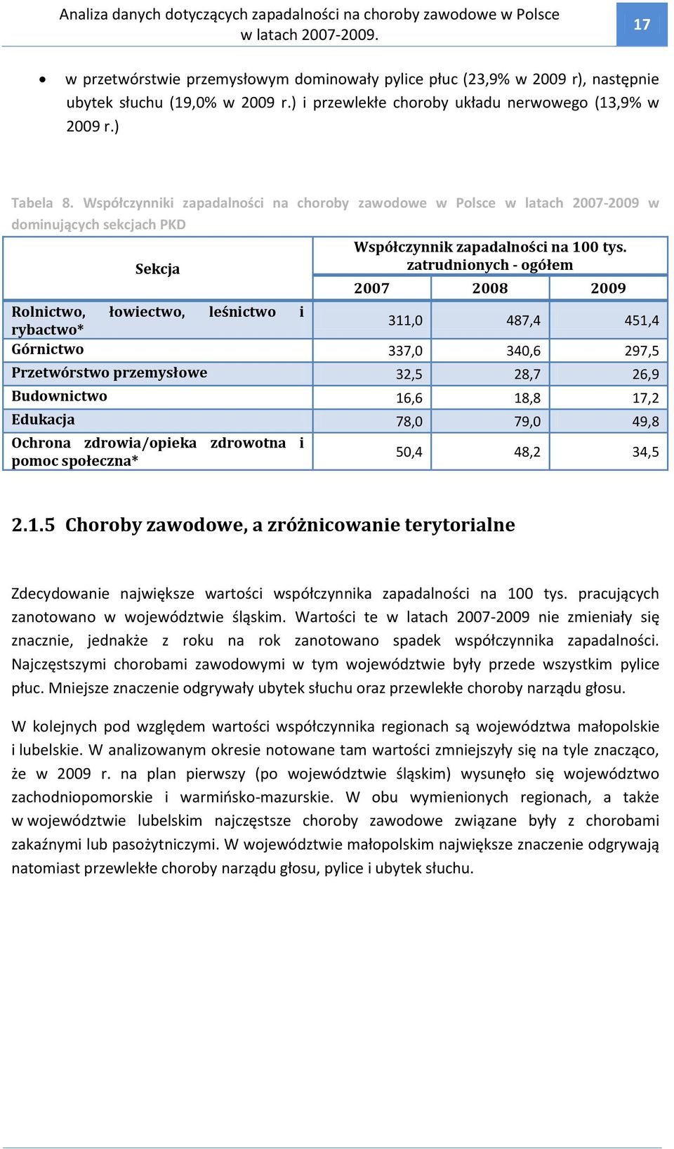 Współczynniki zapadalności na choroby zawodowe w Polsce w latach 2007-2009 w dominujących sekcjach PKD Sekcja Współczynnik zapadalności na 100 tys.
