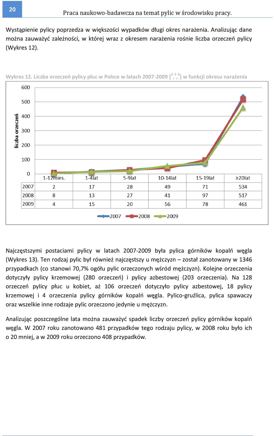 Liczba orzeczeo pylicy płuc w Polsce w latach 2007-2009 [ 2, 5, 6 + w funkcji okresu narażenia Najczęstszymi postaciami pylicy w latach 2007-2009 była pylica górników kopalo węgla (Wykres 13).